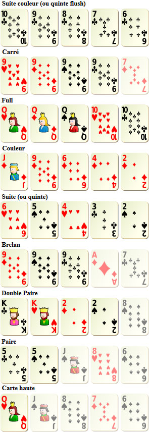 Les combinaisons de cartes au poker (mains)